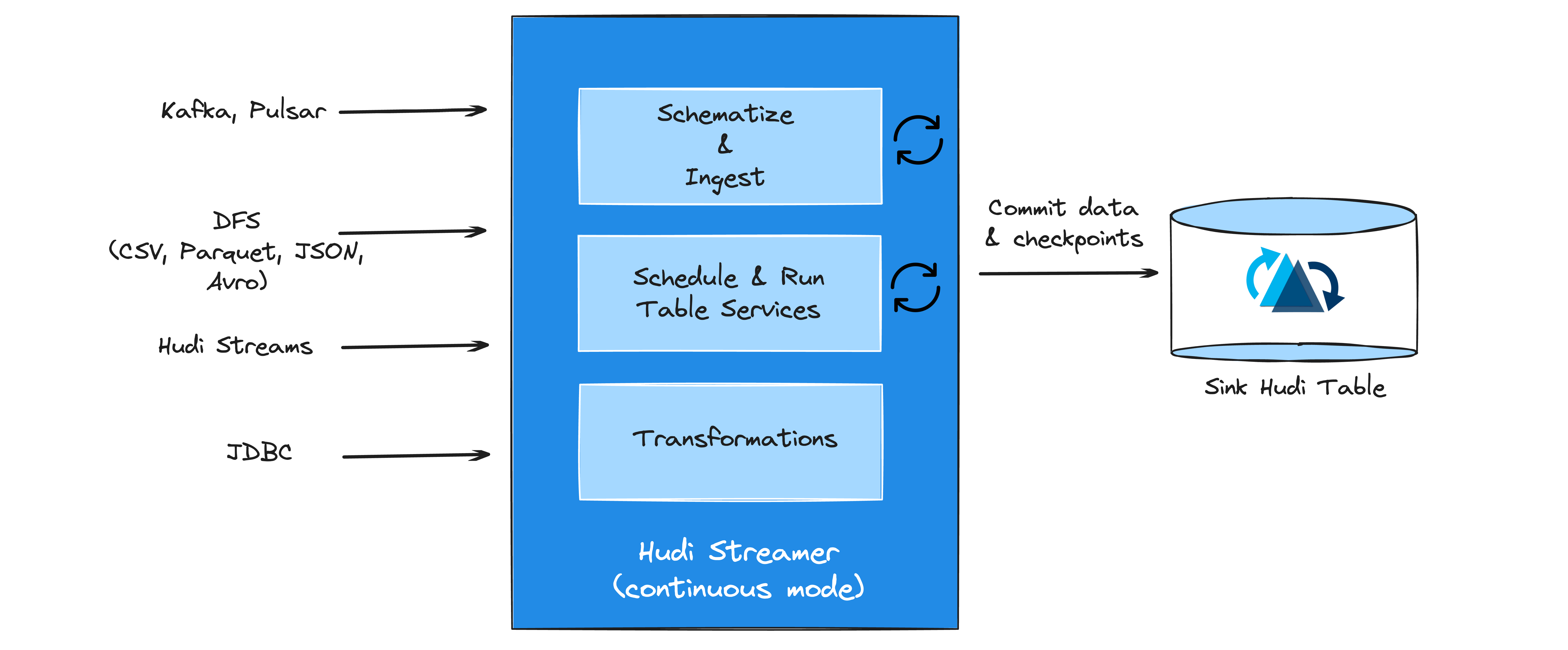 Platform Services