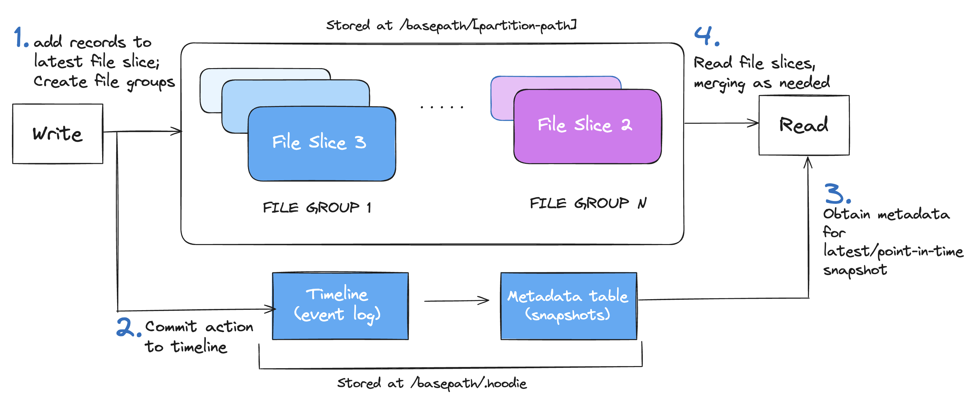 Table Format